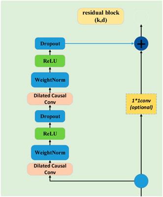 Short-term wind power prediction and uncertainty analysis based on VDM-TCN and EM-GMM